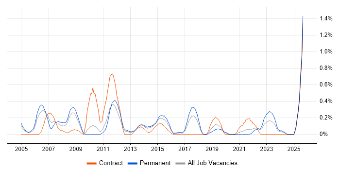 Change Analyst job vacancy trend in Gloucestershire Change Analyst job vacancy trend in Gloucestershire