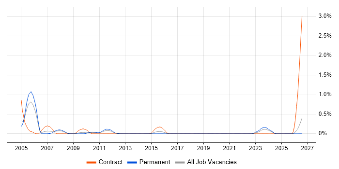 Change and Configuration Manager job vacancy trend in Gloucestershire
