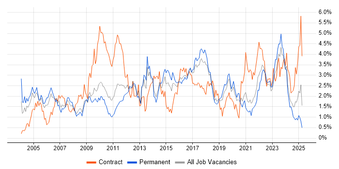 Job vacancy trend for Change Management in Gloucestershire