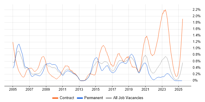 Job vacancy trend for Change Manager in Gloucestershire Job vacancy trend for Change Manager in Gloucestershire