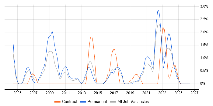 Accessibility job vacancy trend in Cheltenham