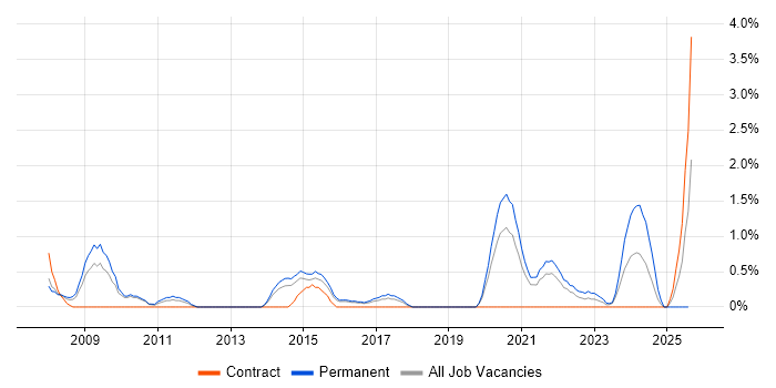 Job vacancy trend for Actionable Insight in Cheltenham