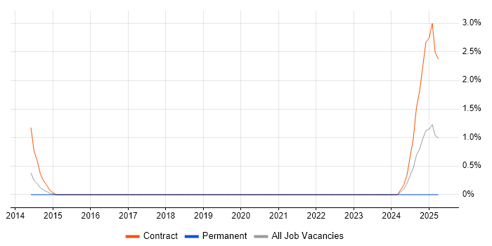 Job vacancy trend for Active Directory Architect in Cheltenham