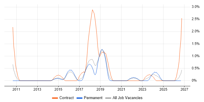 Active Directory Federation Services job vacancy trend in Cheltenham