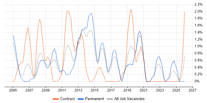 Adobe job vacancy trend in Cheltenham