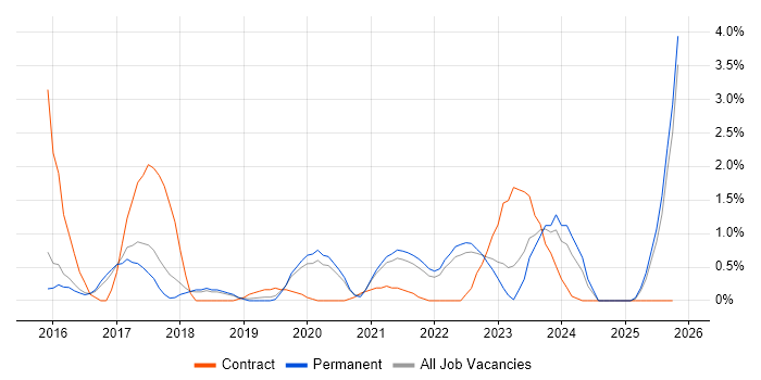 Agile Project Management job vacancy trend in Cheltenham