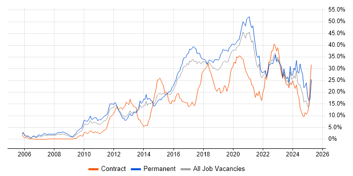Job vacancy trend for Agile in Cheltenham