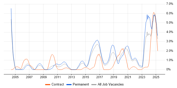 Job vacancy trend for Algorithms in Cheltenham