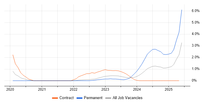 Job vacancy trend for Amazon EKS in Cheltenham Job vacancy trend for Amazon EKS in Cheltenham