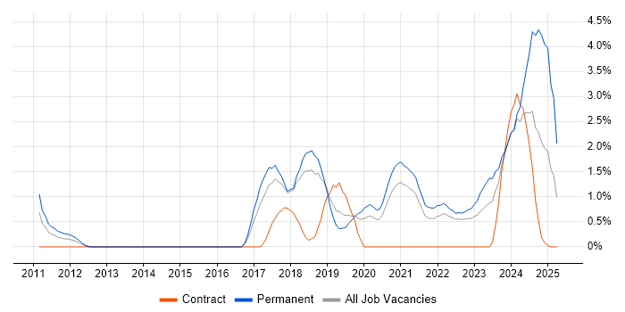 Job vacancy trend for Amazon RDS in Cheltenham Job vacancy trend for Amazon RDS in Cheltenham