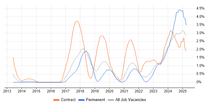 Job vacancy trend for Amazon S3 in Cheltenham Job vacancy trend for Amazon S3 in Cheltenham