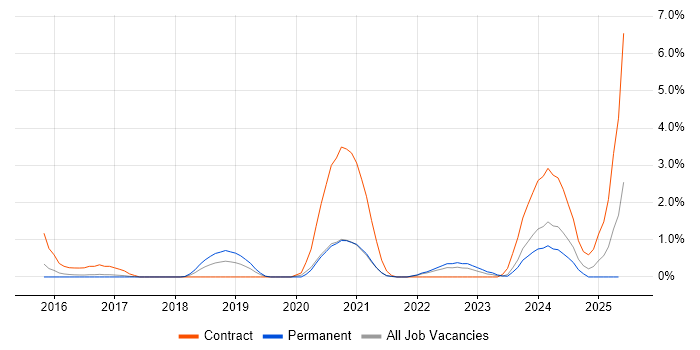Job vacancy trend for AMQP in Cheltenham