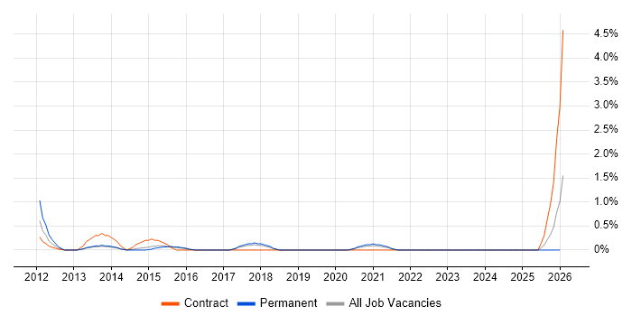 Android Developer job vacancy trend in Cheltenham