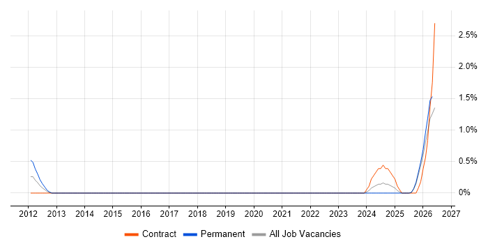 Android Engineer job vacancy trend in Cheltenham