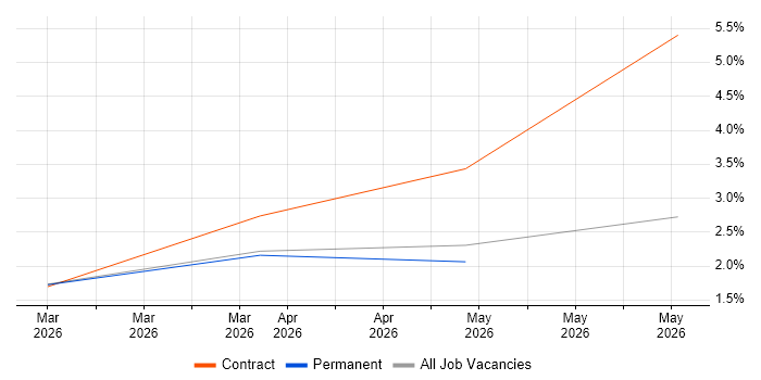 Android Software Engineer job vacancy trend in Cheltenham