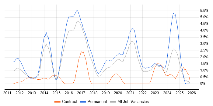Android job vacancy trend in Cheltenham
