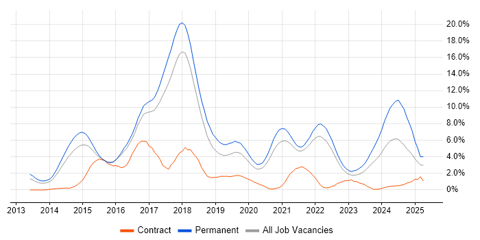 Job vacancy trend for AngularJS in Cheltenham
