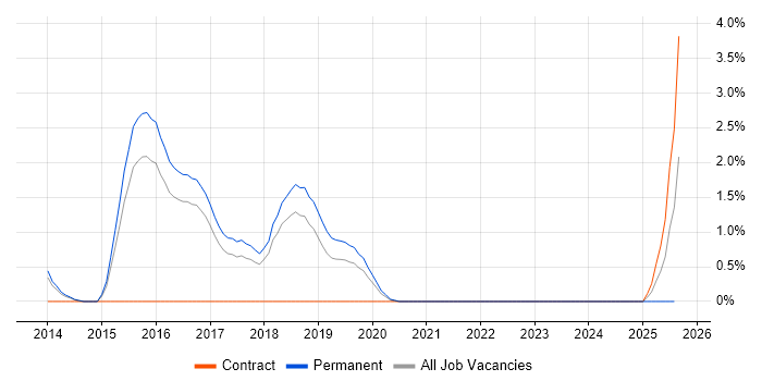 Job vacancy trend for Apache Hive in Cheltenham