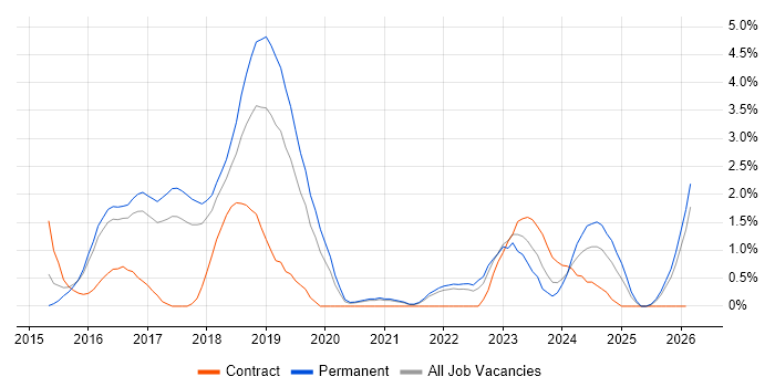 Apache Spark job vacancy trend in Cheltenham