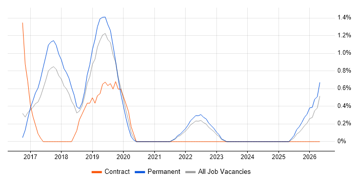 API Design job vacancy trend in Cheltenham
