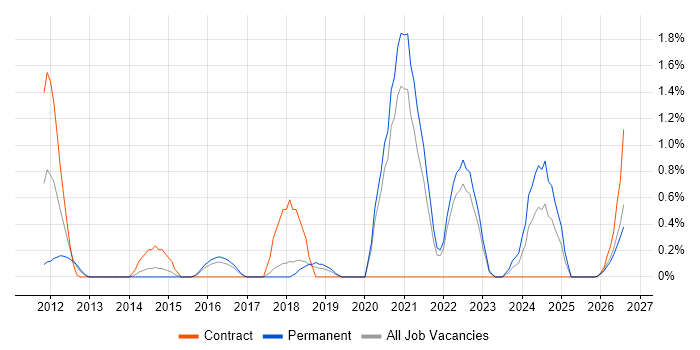 API Development job vacancy trend in Cheltenham