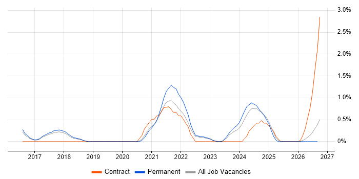 API Testing job vacancy trend in Cheltenham