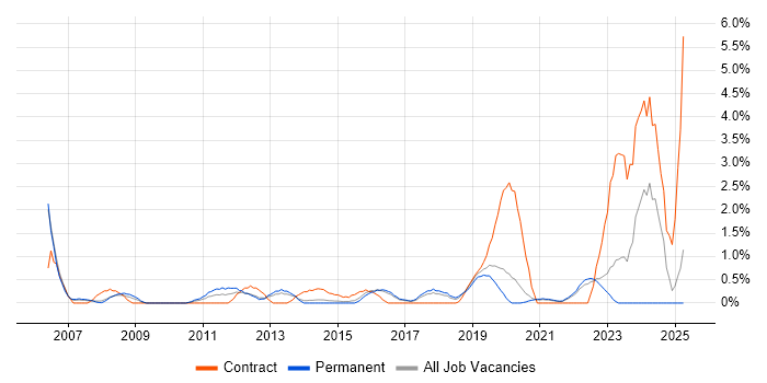 Job vacancy trend for APMP in Cheltenham