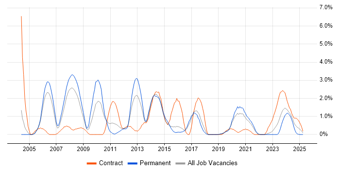 Job vacancy trend for Applications Developer in Cheltenham