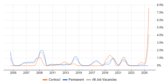 Job vacancy trend for Applications Engineer in Cheltenham