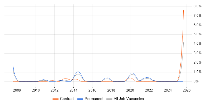 Job vacancy trend for Applications Support Engineer in Cheltenham