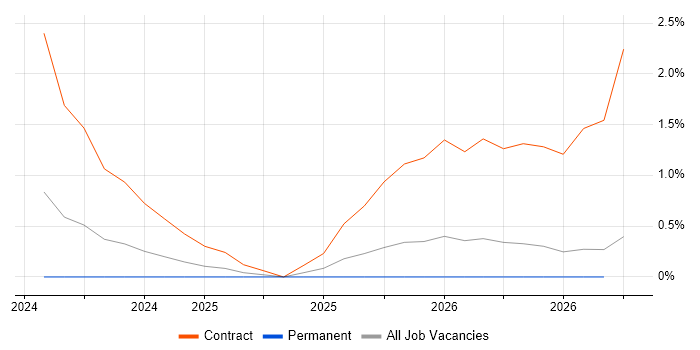 Argo job vacancy trend in Cheltenham