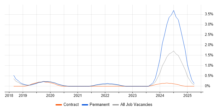 Job vacancy trend for ASP.NET Core in Cheltenham Job vacancy trend for ASP.NET Core in Cheltenham
