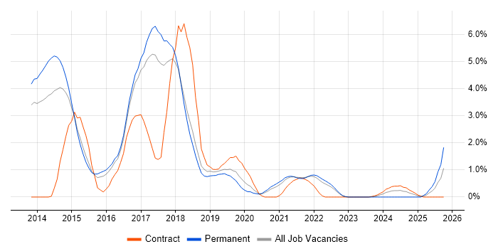ASP.NET Web API job vacancy trend in Cheltenham ASP.NET Web API job vacancy trend in Cheltenham
