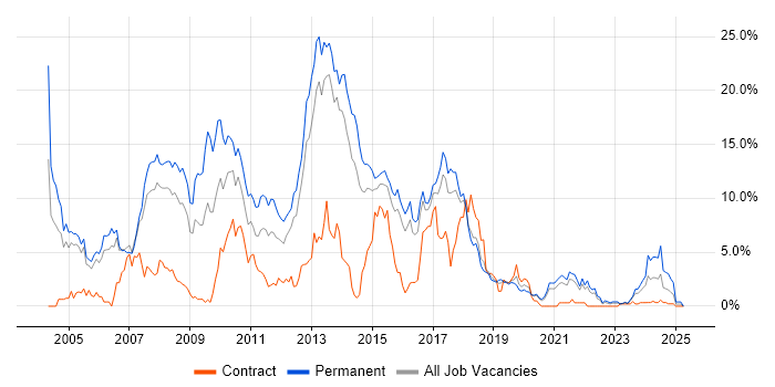 Job vacancy trend for ASP.NET in Cheltenham Job vacancy trend for ASP.NET in Cheltenham