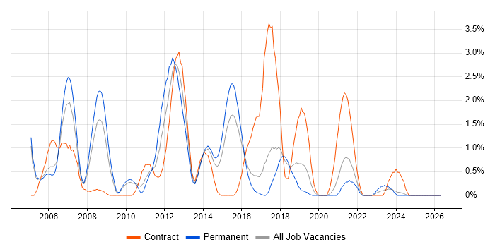 Assembly Language job vacancy trend in Cheltenham