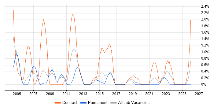 Author job vacancy trend in Cheltenham