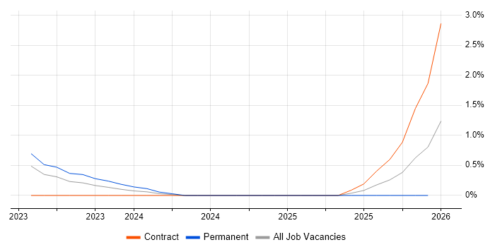 Automation Developer job vacancy trend in Cheltenham