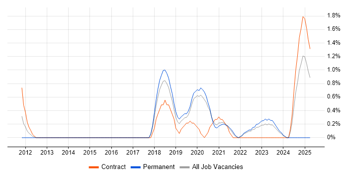Job vacancy trend for Automation Engineer in Cheltenham