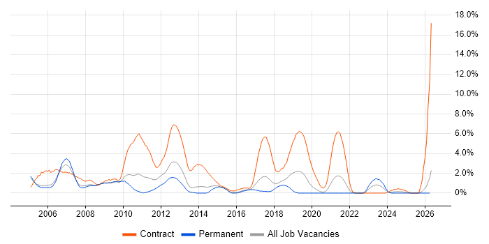 Avionics job vacancy trend in Cheltenham