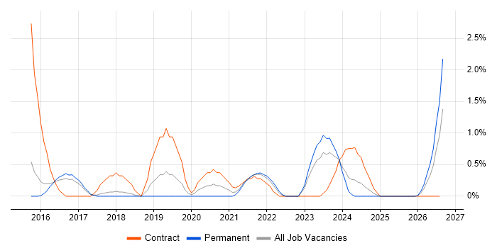 AWS Architect job vacancy trend in Cheltenham