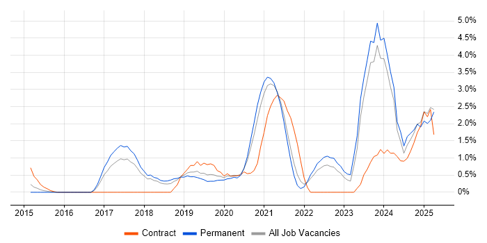 Job vacancy trend for AWS CloudFormation in Cheltenham