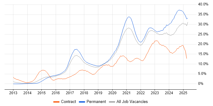 Job vacancy trend for AWS in Cheltenham