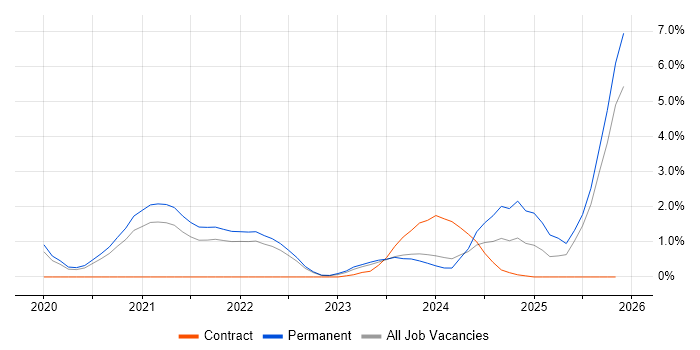 Azure Certification job vacancy trend in Cheltenham