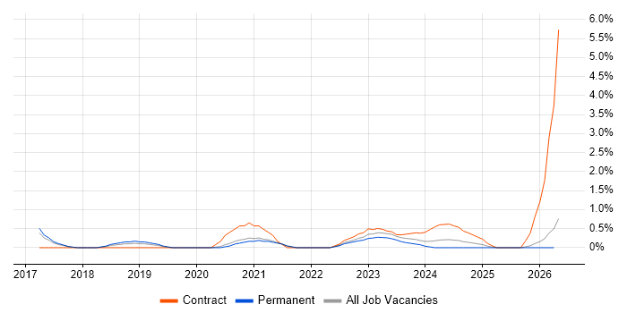 Azure DevOps Engineer job vacancy trend in Cheltenham