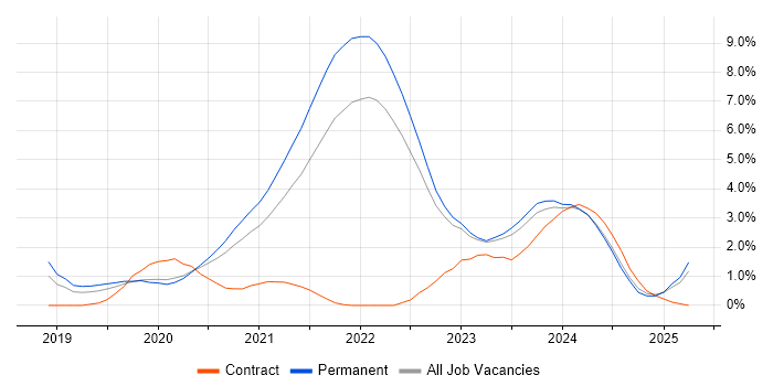 Job vacancy trend for Azure DevOps in Cheltenham Job vacancy trend for Azure DevOps in Cheltenham