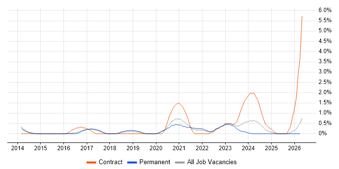 Azure Engineer job vacancy trend in Cheltenham