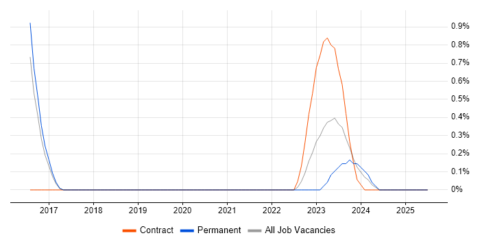Job vacancy trend for Azure Functions in Cheltenham