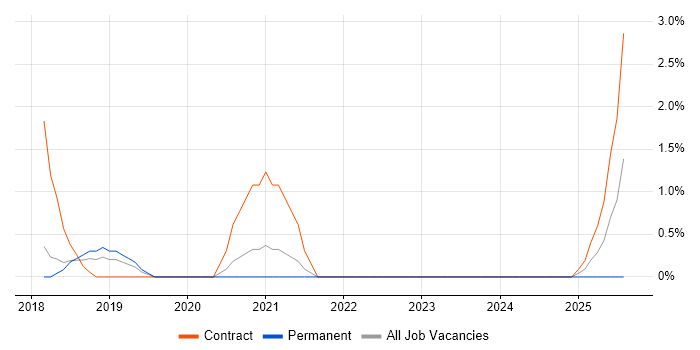 Job vacancy trend for Azure Key Vault in Cheltenham