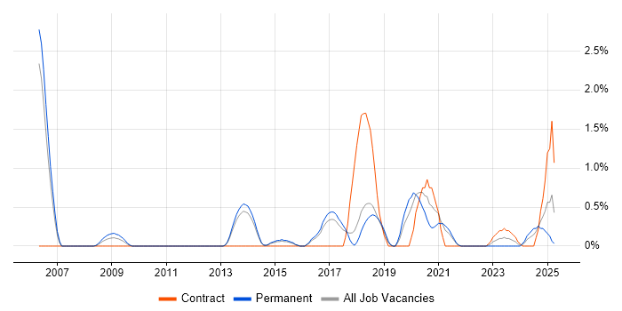 Job vacancy trend for Backend Developer in Cheltenham