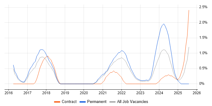 Job vacancy trend for Backlog Management in Cheltenham